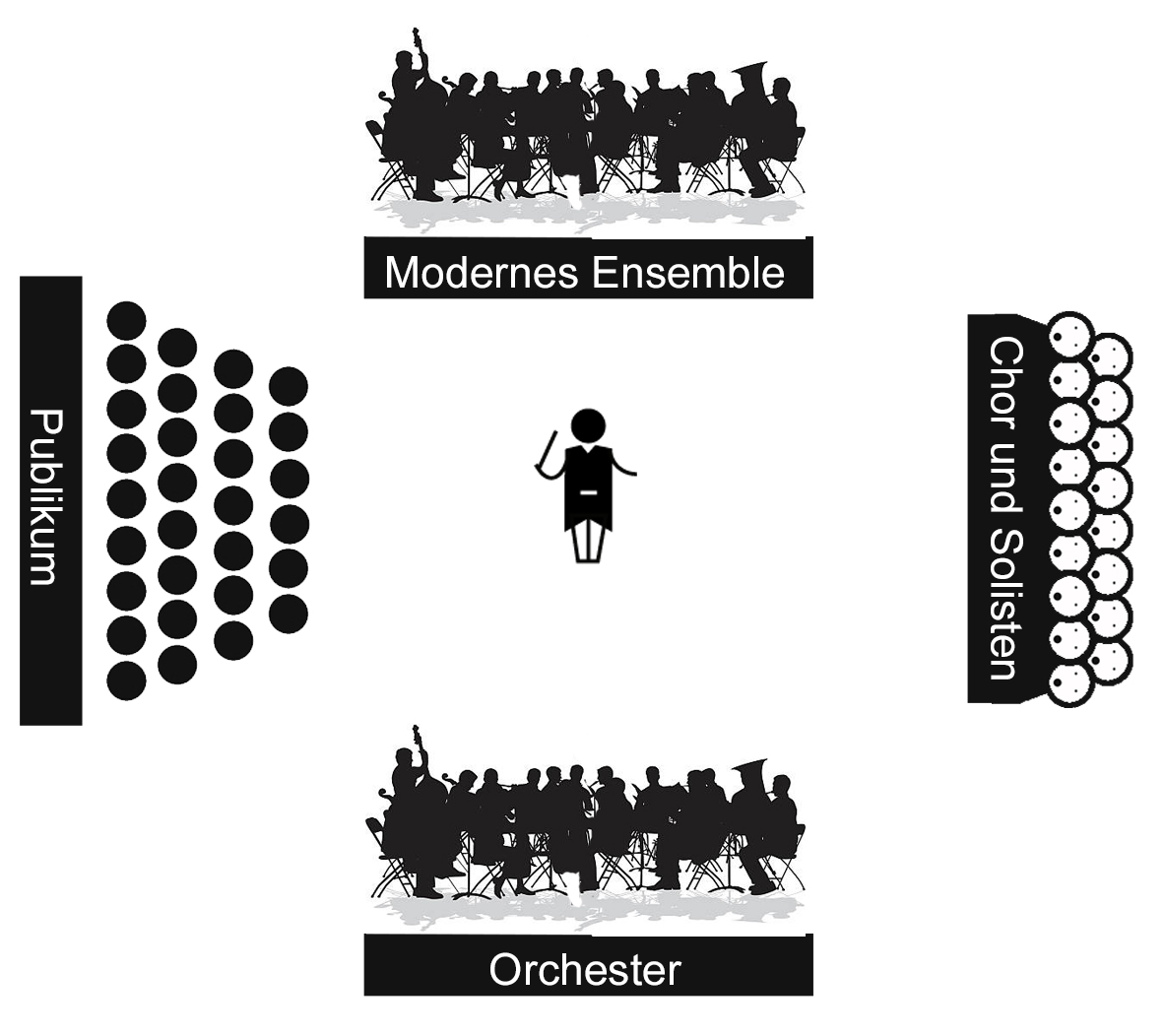 Beethoven_off_set - Skizze der räumlichen Anordnung von Orchester, Ensemble, Publikum und Dirigent